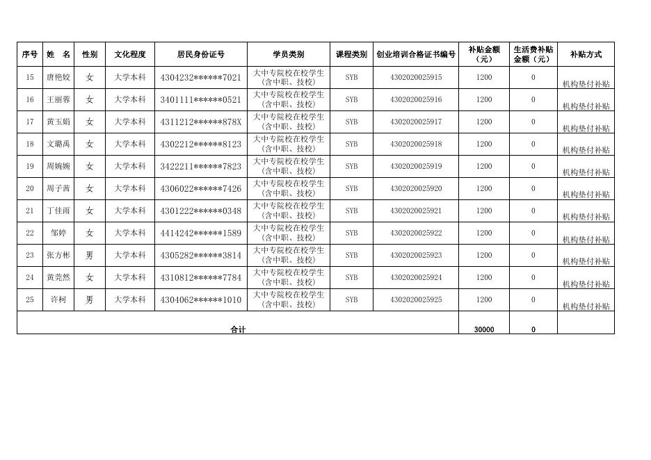 湘潭经开区2021第六期（智汇）SYB培训花名册.pdf