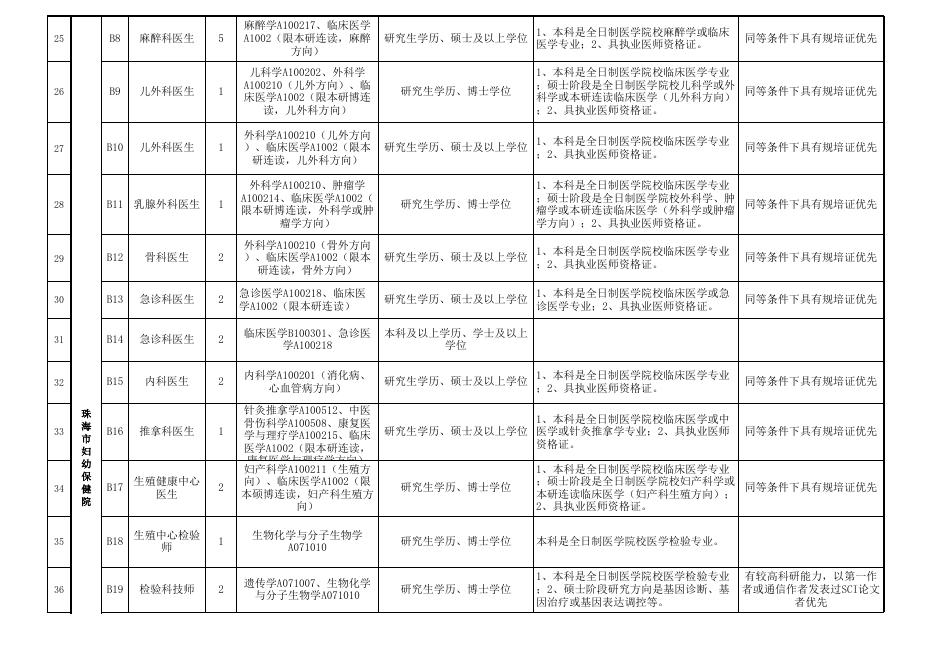 附件1：珠海市卫生和计划生育局补充招聘事业单位人员岗位表.xls