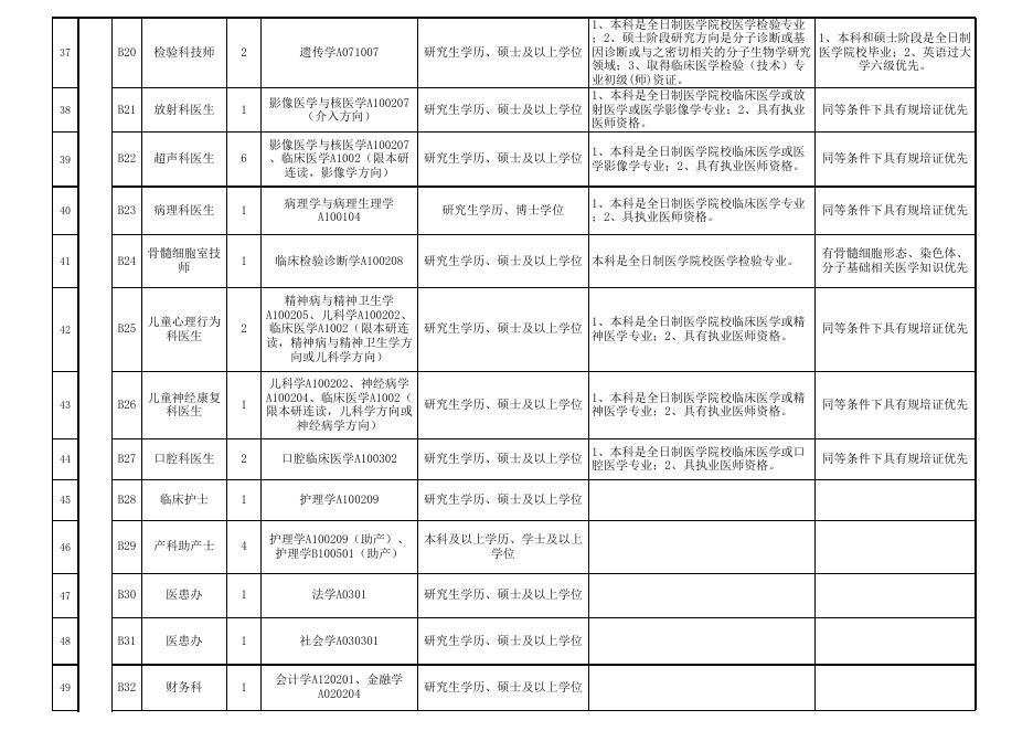 附件1：珠海市卫生和计划生育局补充招聘事业单位人员岗位表.xls