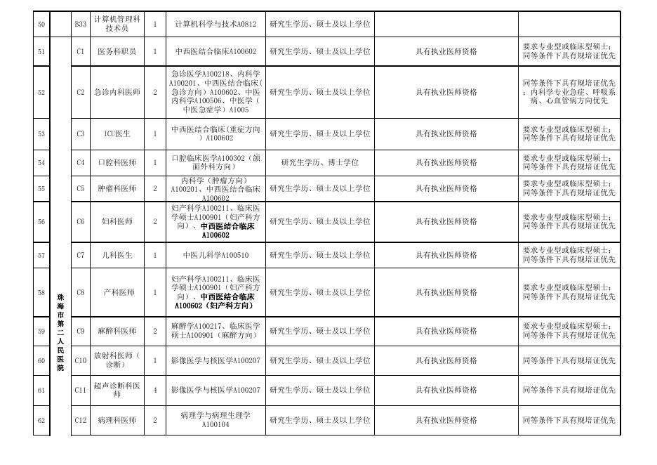 附件1：珠海市卫生和计划生育局补充招聘事业单位人员岗位表.xls