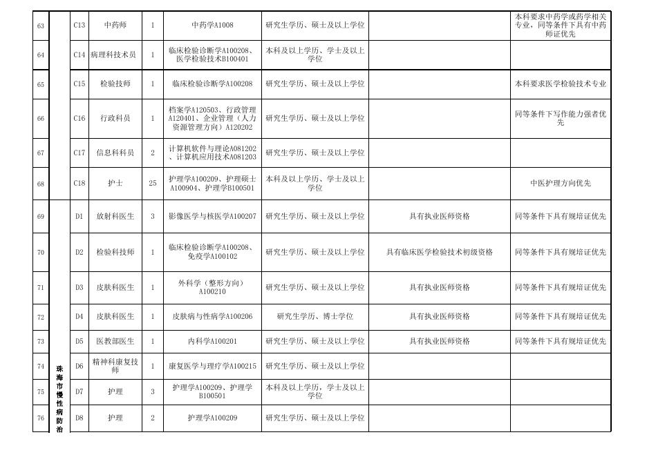 附件1：珠海市卫生和计划生育局补充招聘事业单位人员岗位表.xls