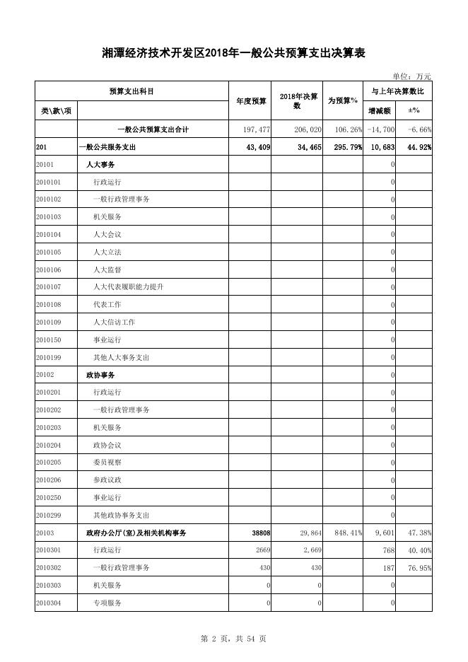 湘潭经济技术开发区2018年度政府决算表.pdf