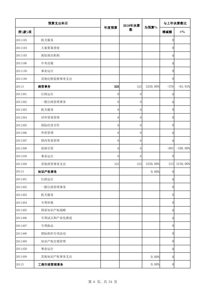湘潭经济技术开发区2018年度政府决算表.pdf