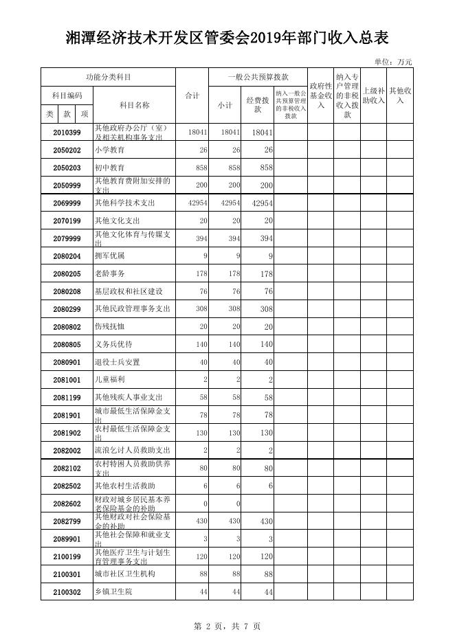 湘潭经济技术开发区管委会2019年度部门预算表.pdf