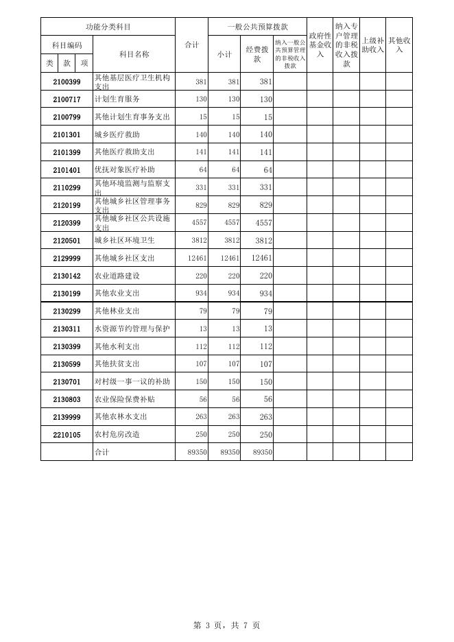 湘潭经济技术开发区管委会2019年度部门预算表.pdf
