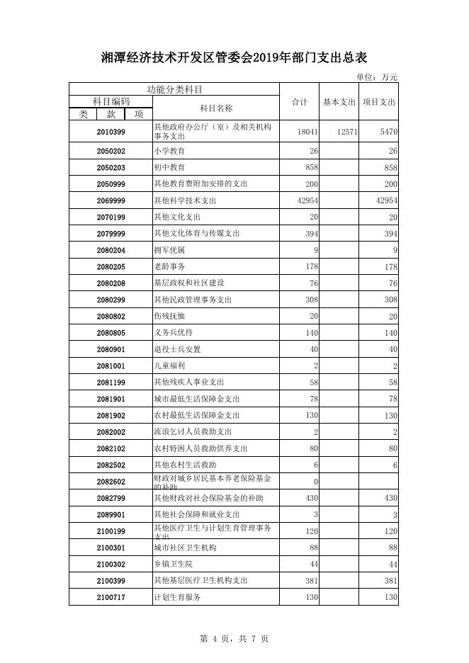湘潭经济技术开发区管委会2019年度部门预算表.pdf
