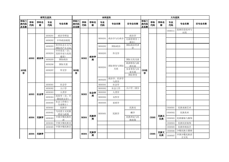 附件2：广东省2019年考试录用公务员专业参考目录.xls