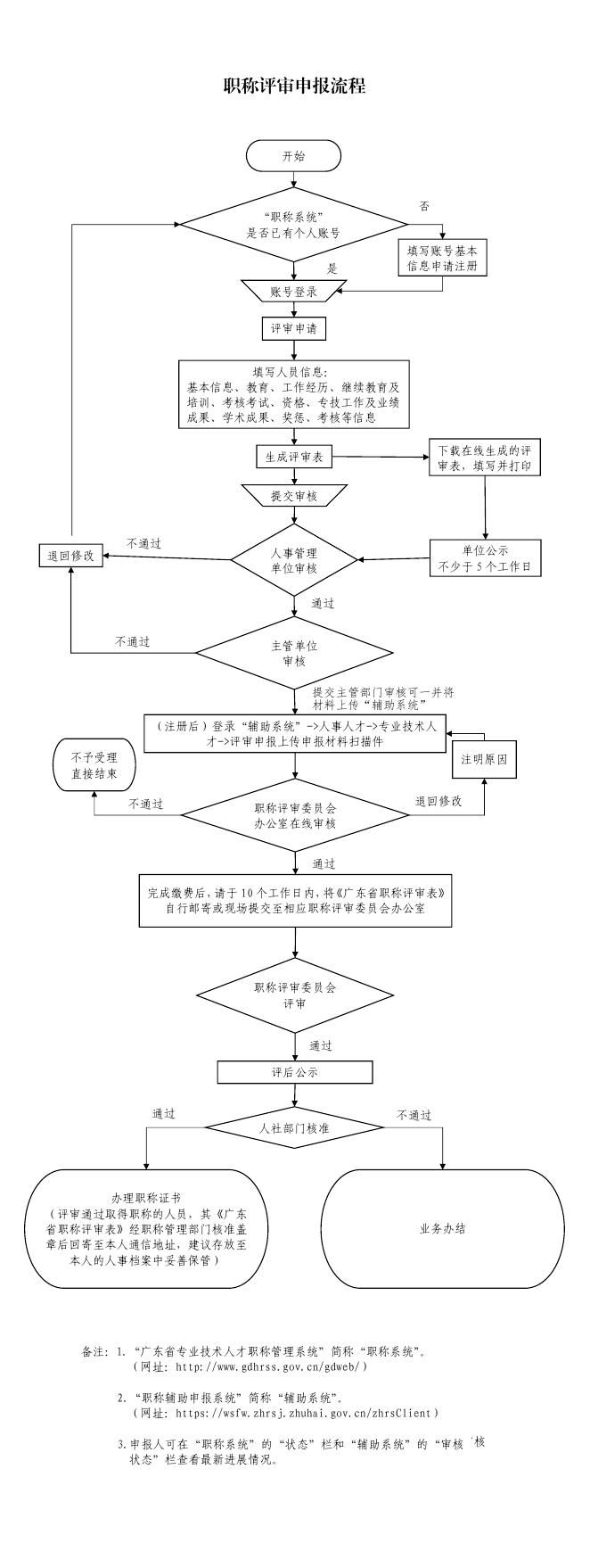 附件2：申报操作流程.pdf