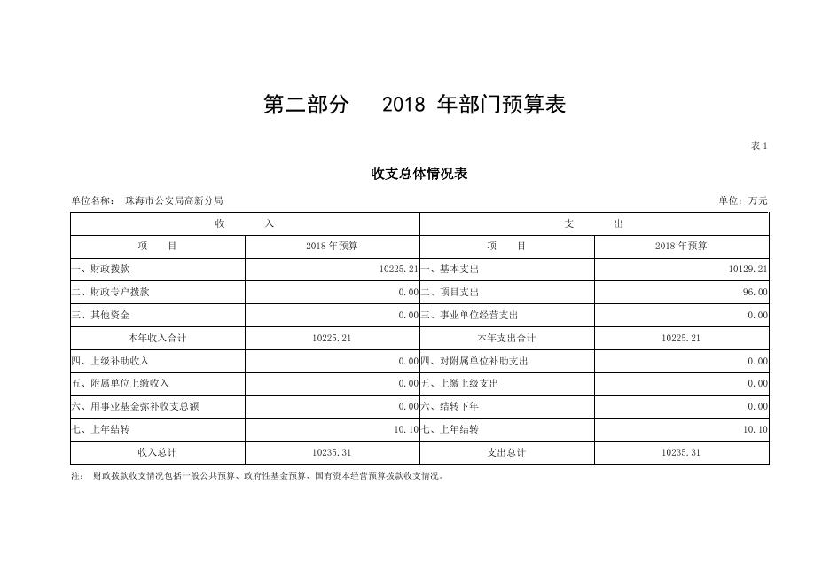 珠海市公安局高新分局2018年度部门预算公开（系统生成报告）.pdf