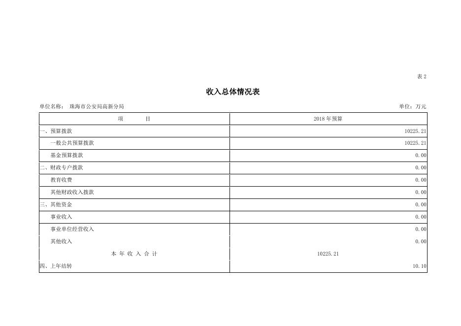 珠海市公安局高新分局2018年度部门预算公开（系统生成报告）.pdf