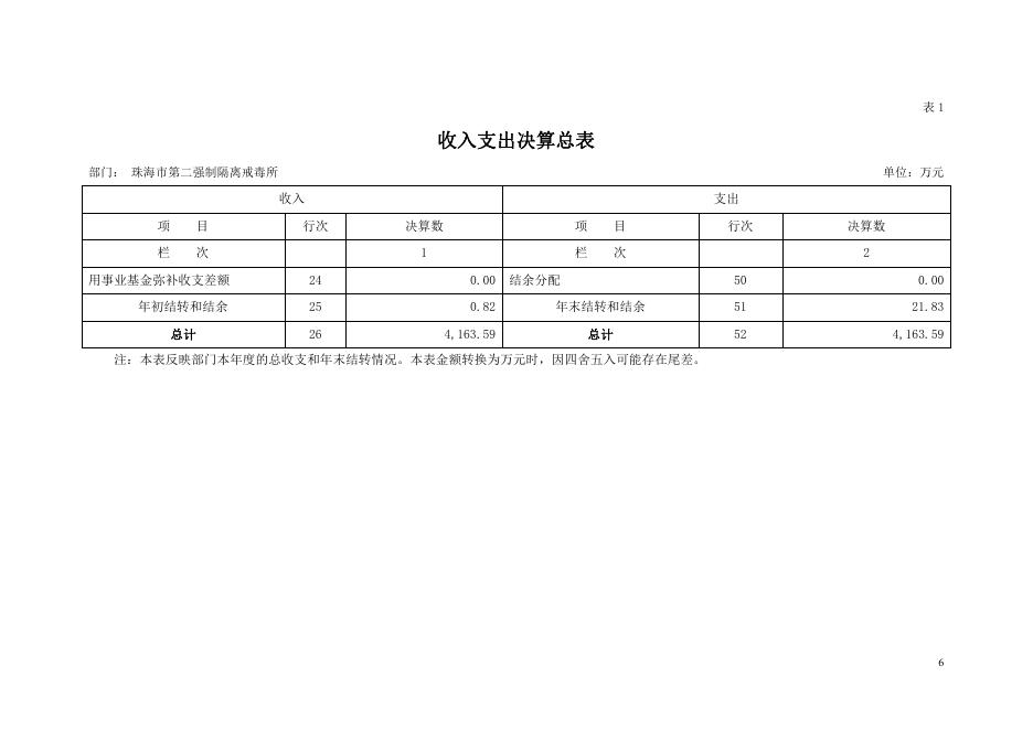 2019年珠海市第二强制隔离戒毒所部门决算.pdf