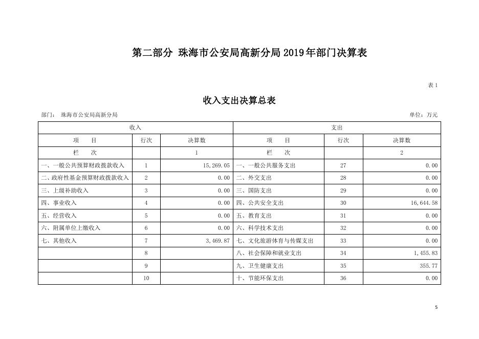 2019年珠海市公安局高新分局部门决算.pdf