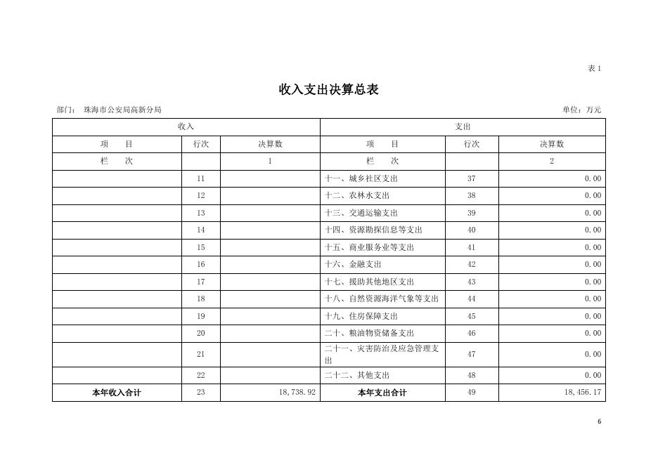 2019年珠海市公安局高新分局部门决算.pdf
