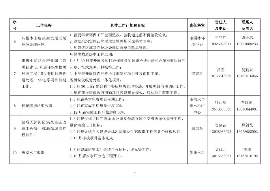 2珠海市市政和林业局2017年度工作工作目标和工作任务(白皮书）.doc