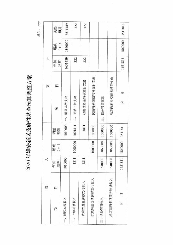 2020年雄安新区预算调整方案.pdf