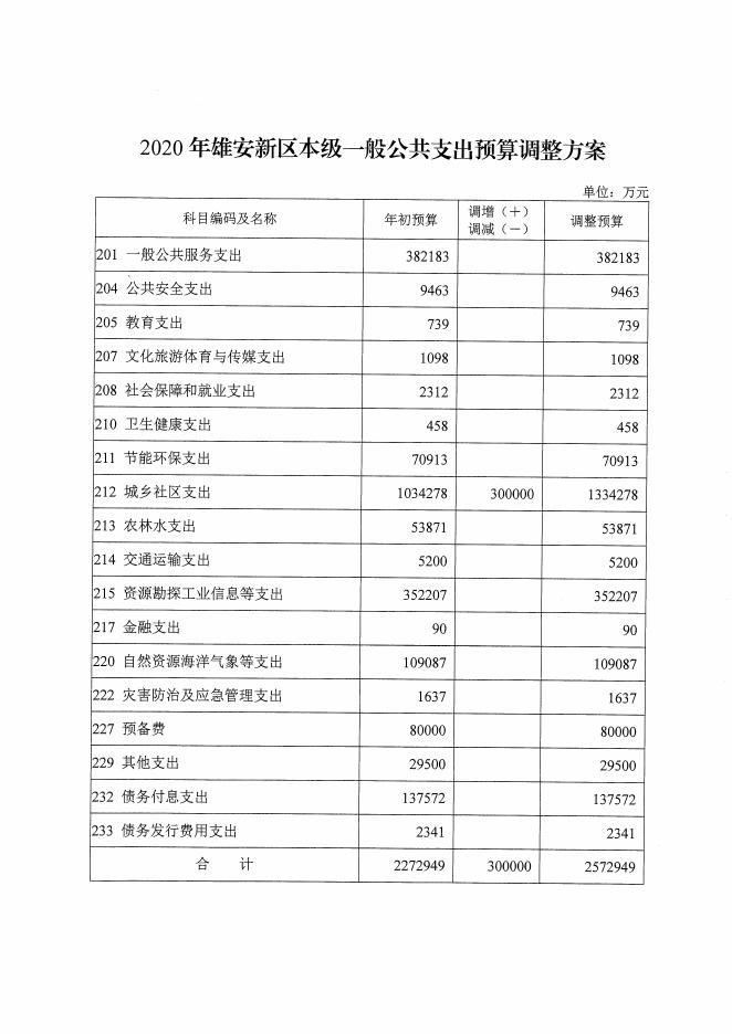 2020年雄安新区预算调整方案.pdf