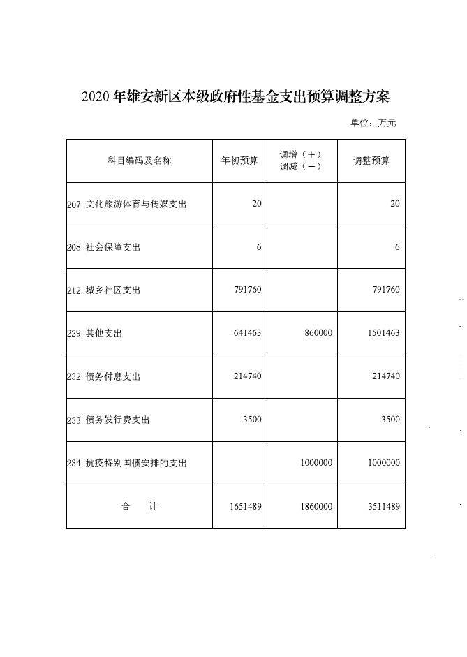 2020年雄安新区预算调整方案.pdf