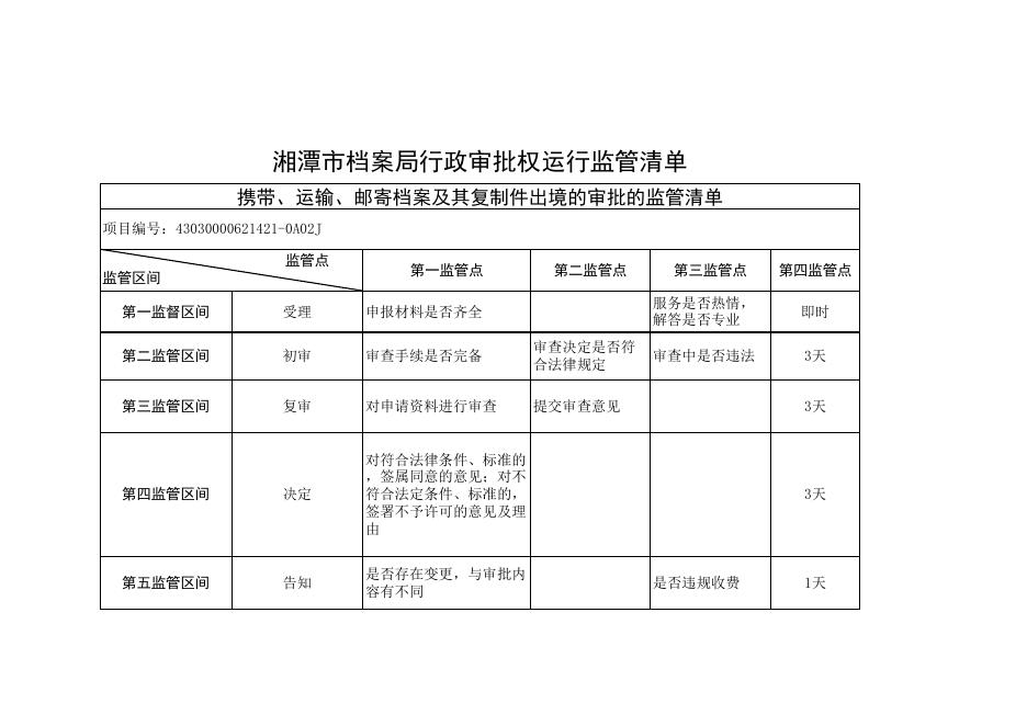 湘潭市档案局行政审批权运行监管清单.xls