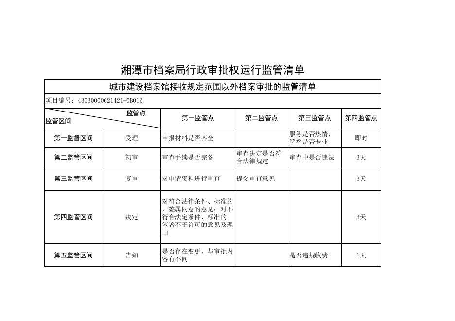 湘潭市档案局行政审批权运行监管清单.xls