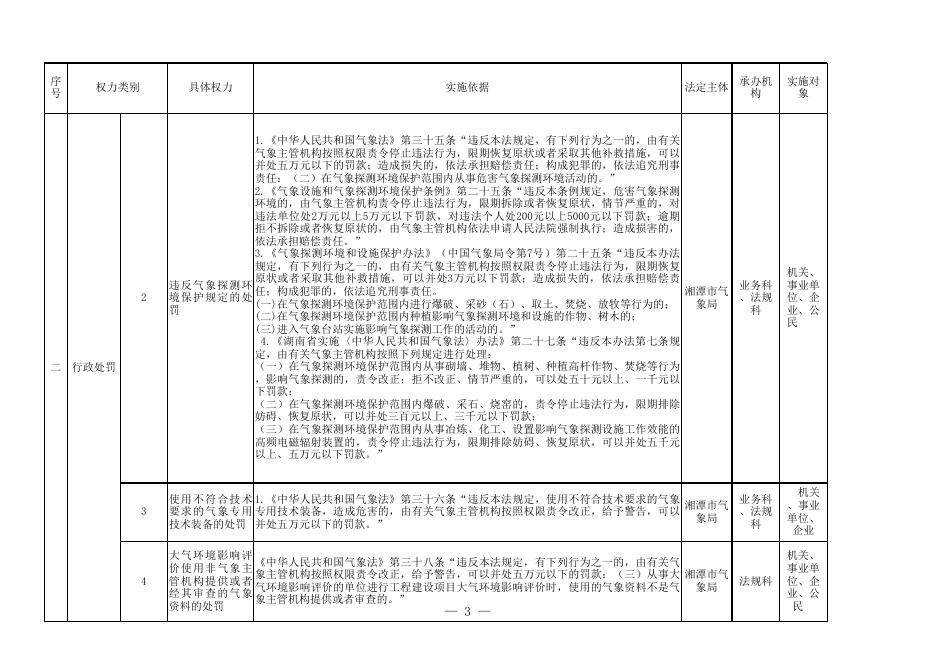 附件：湘潭市气象局行政权力清单.xls