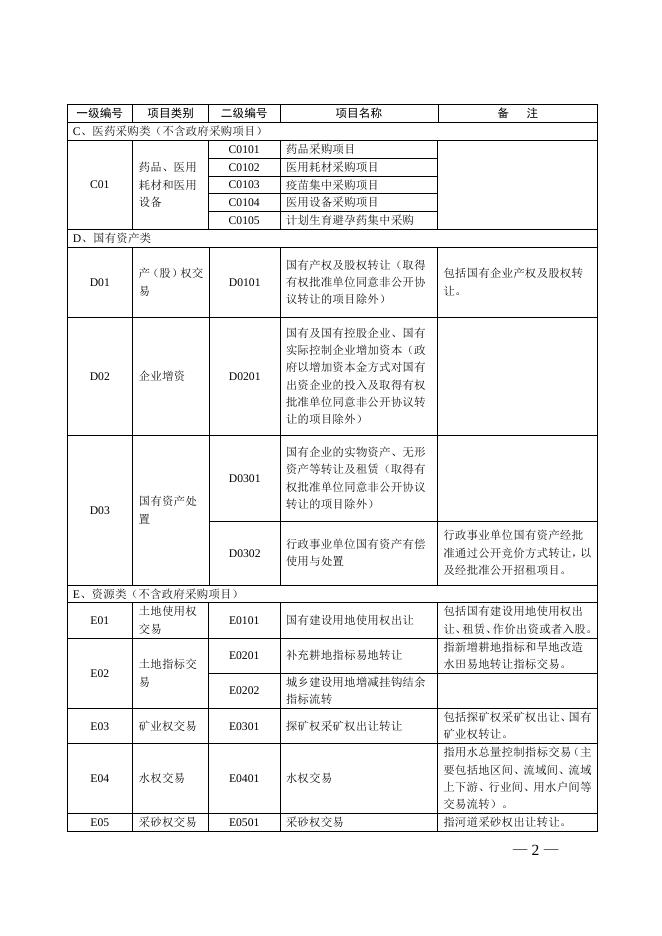 附件：湘潭市公共资源交易目录（2019年本）.docx