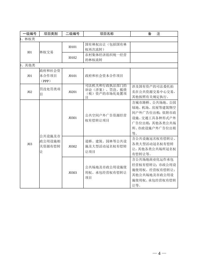 附件：湘潭市公共资源交易目录（2019年本）.docx