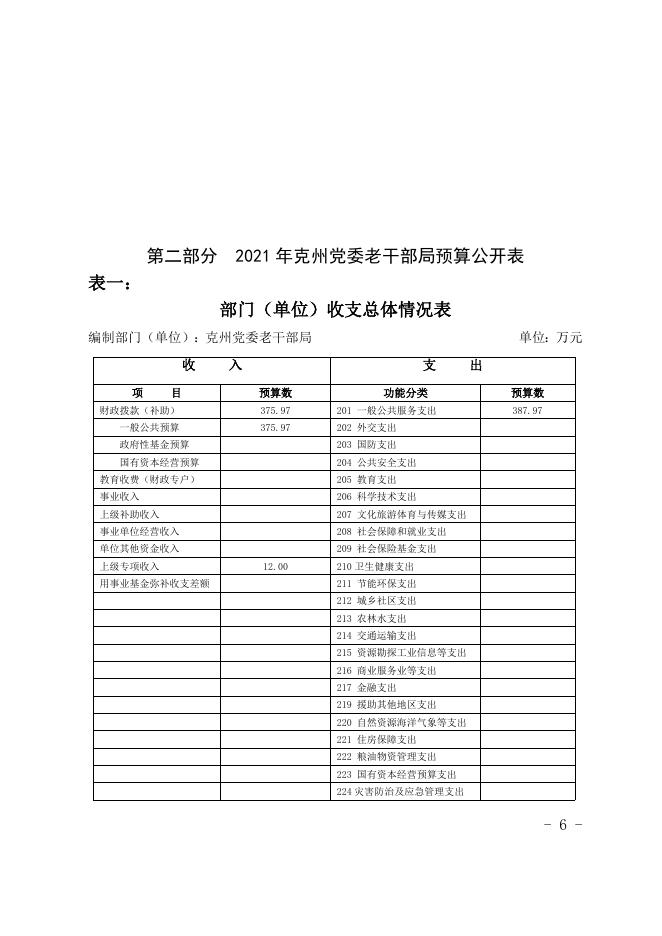 克州党委老干部局2021年度自治州预算公开.docx