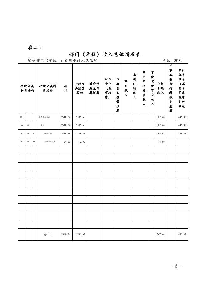 2021年度克州中级人民法院预算公开.docx