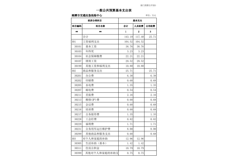湘潭市交通应急抢险中心2017年部门预算和“三公”经费预算公开表.xls
