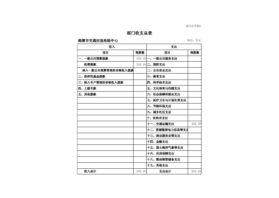 湘潭市交通应急抢险中心2017年部门预算和“三公”经费预算公开表.xls