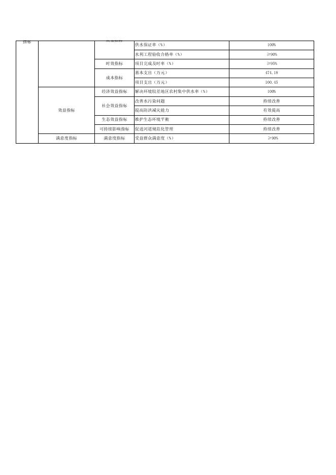 新疆克州水利局2021年度部门单位整体支出绩效目标表.xlsx