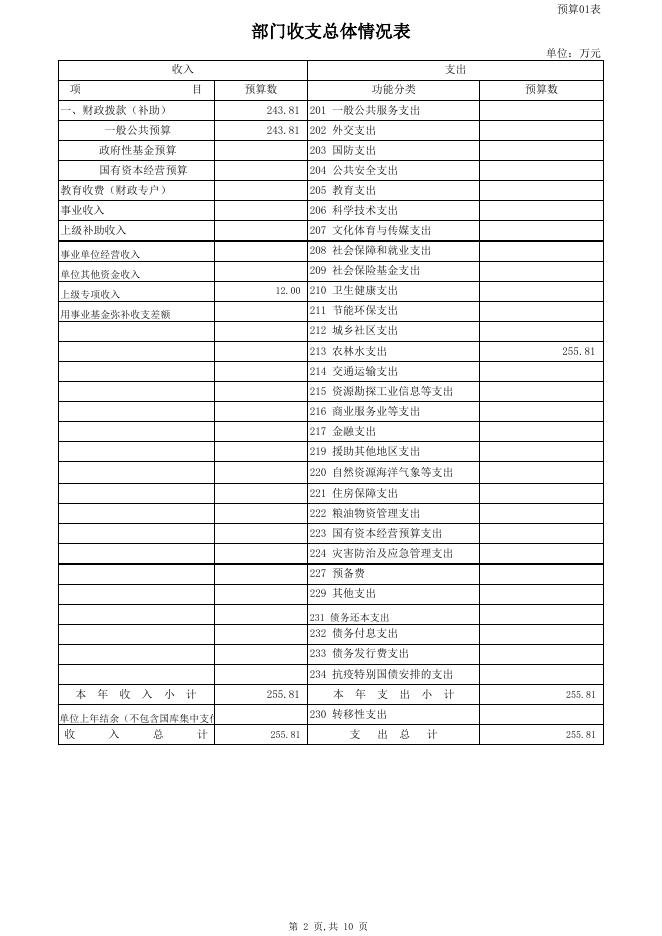 2021年部门预算公开表克州农广校.xls