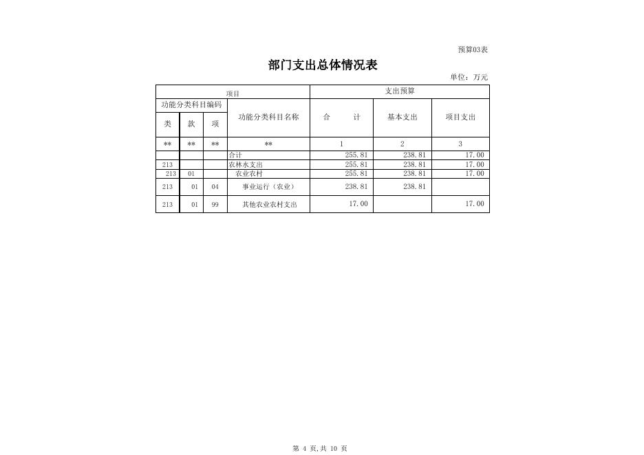 2021年部门预算公开表克州农广校.xls