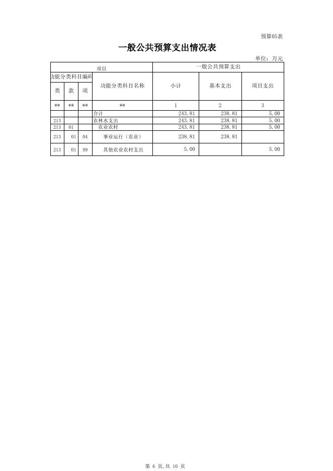 2021年部门预算公开表克州农广校.xls