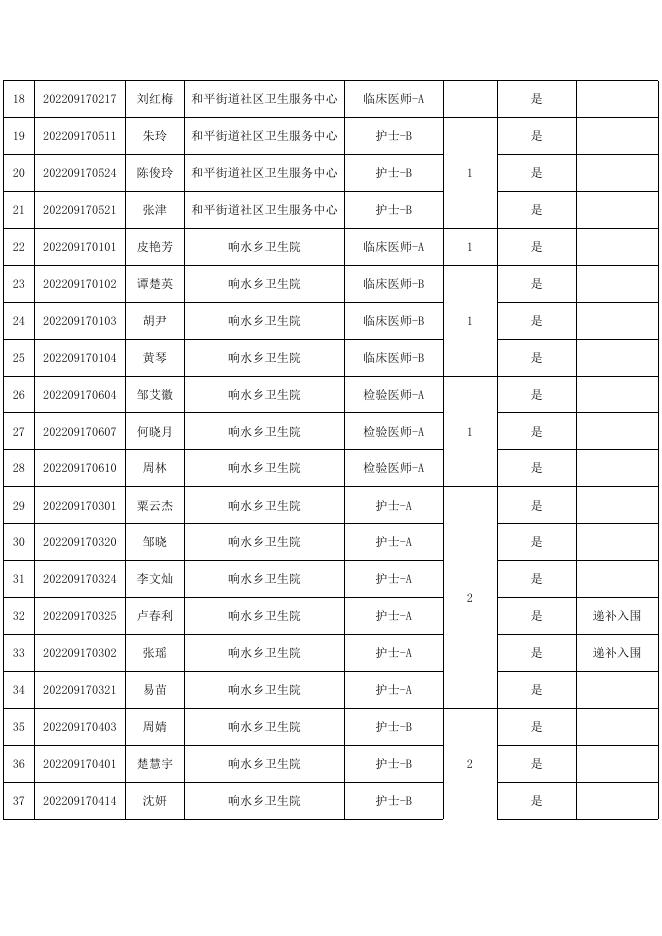 湘潭经开区2022年医疗卫生事业单位公开招聘专业技术人员资格审查合格人员名单.pdf