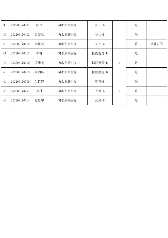 湘潭经开区2022年医疗卫生事业单位公开招聘专业技术人员资格审查合格人员名单.pdf