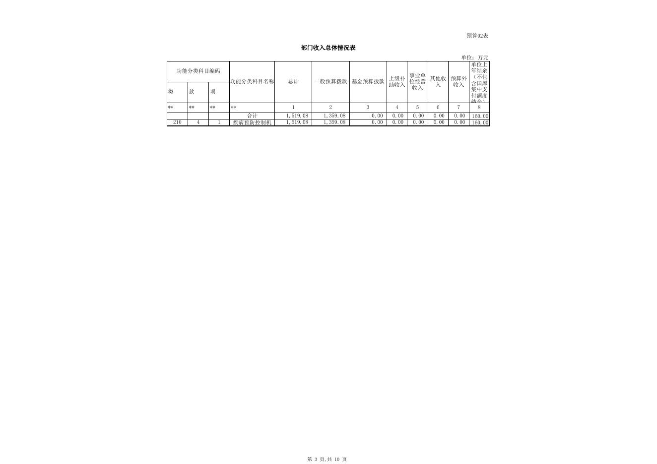 2018年克州卫生监督所部门预算公开表.xls