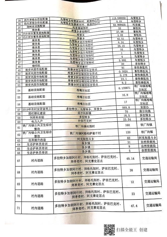托里县扶贫资金分配情况公告公示新疆托里县人民政府-新疆托里县人民政府.pdf