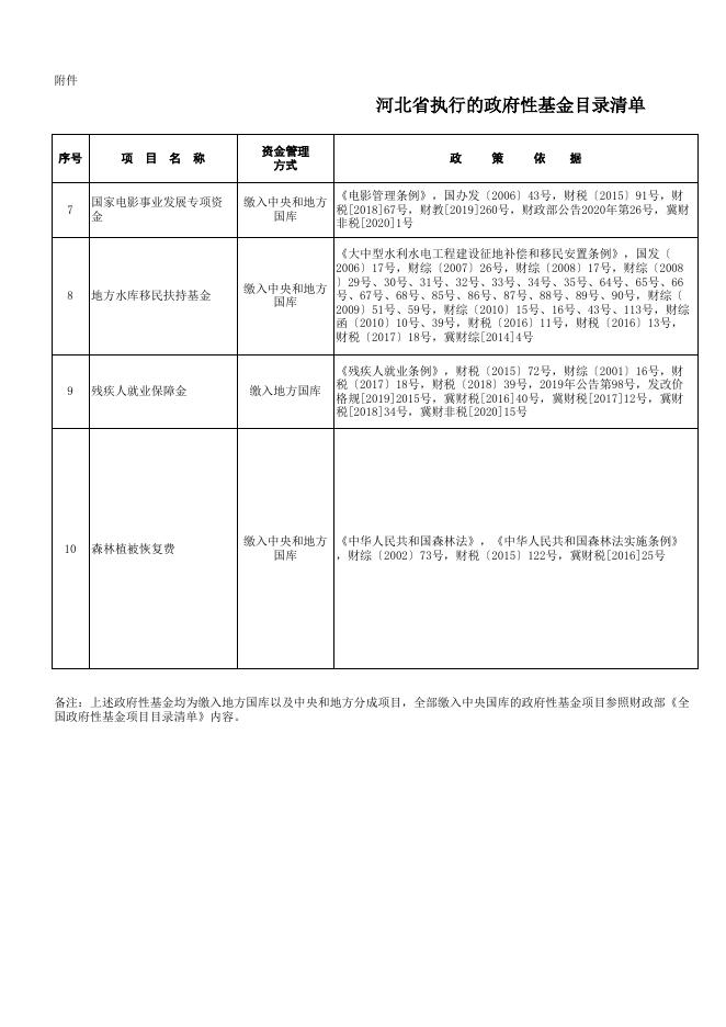 河北省执行的政府性基金目录清单.xlsx