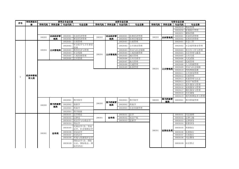 《2019年湖南省考试录用公务员专业指导目录》.xls
