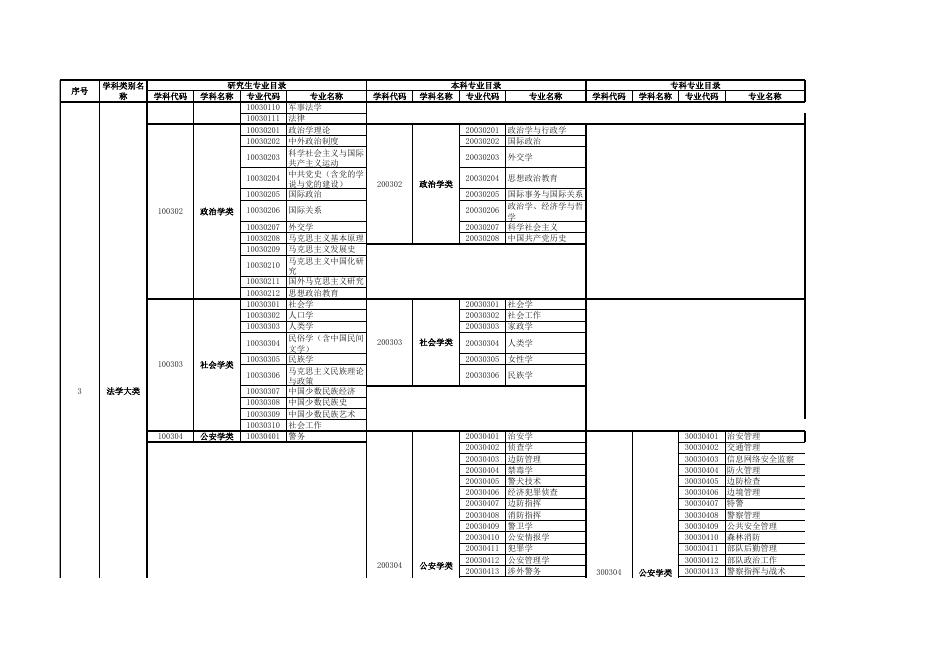 《2019年湖南省考试录用公务员专业指导目录》.xls