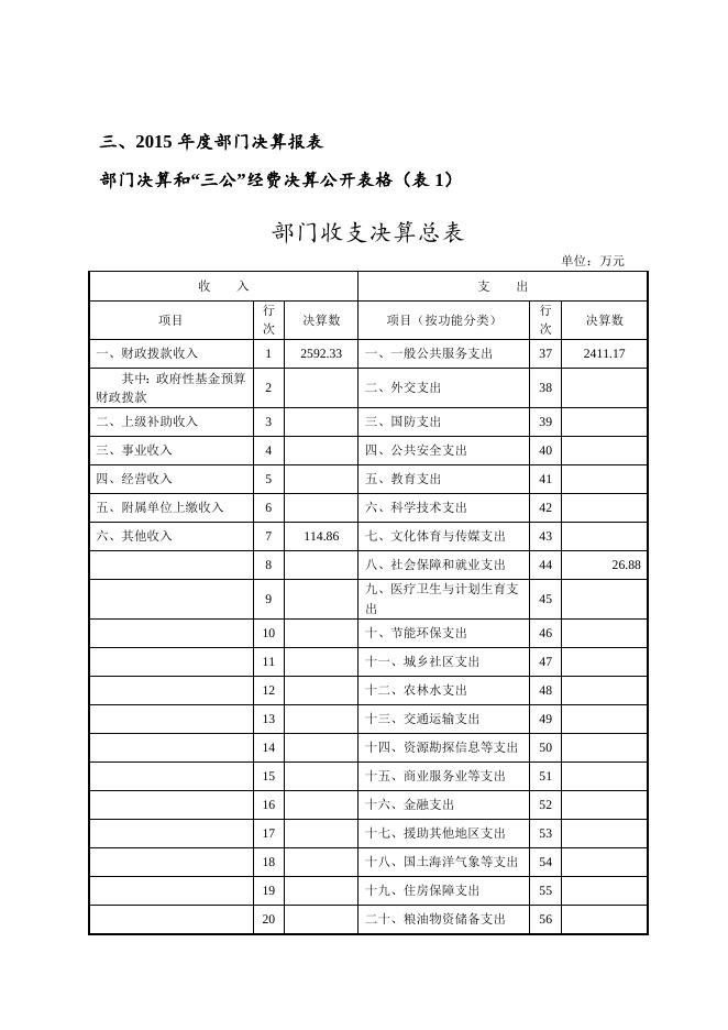 2015年部门决算公开（工商局机关）.doc