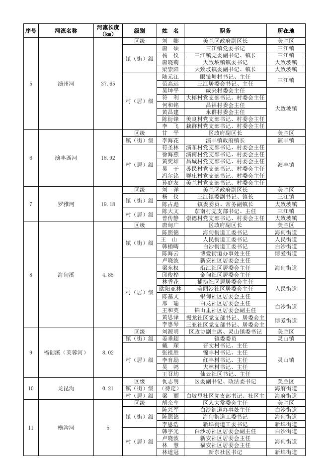 美兰区河湖长名单公告_海口市美兰区人民政府门户网站.xlsx