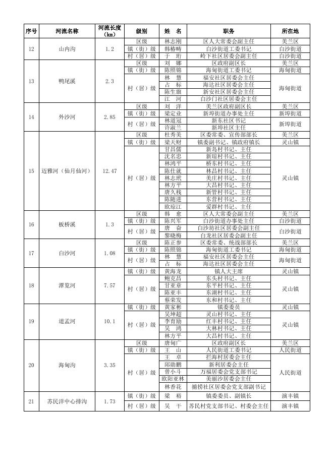 美兰区河湖长名单公告_海口市美兰区人民政府门户网站.xlsx