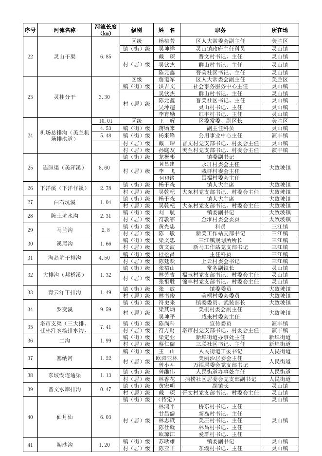 美兰区河湖长名单公告_海口市美兰区人民政府门户网站.xlsx
