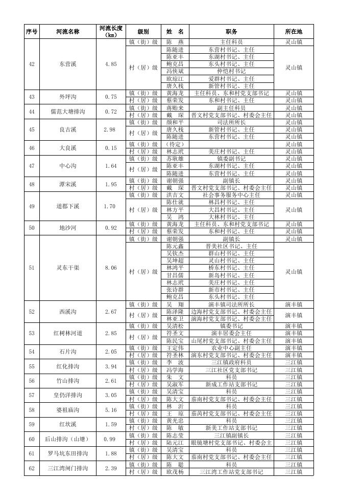 美兰区河湖长名单公告_海口市美兰区人民政府门户网站.xlsx