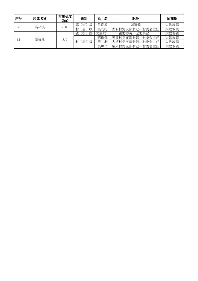 美兰区河湖长名单公告_海口市美兰区人民政府门户网站.xlsx