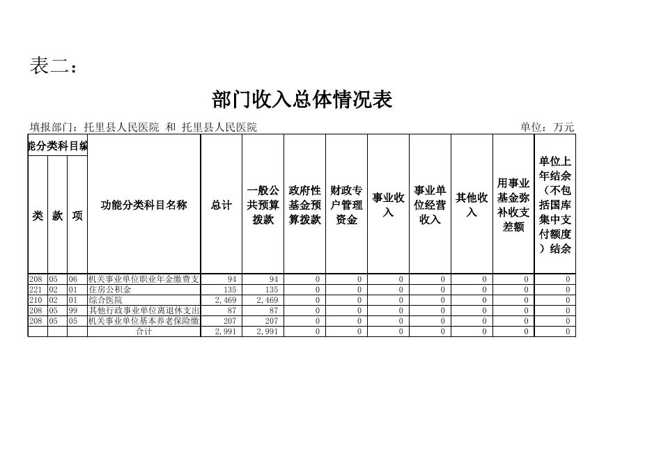 人民托里县人民医院2018年部门预算信息公开情况说明_新疆托里县政府网新疆托里县人民政府-新疆托里县人民政府.xls