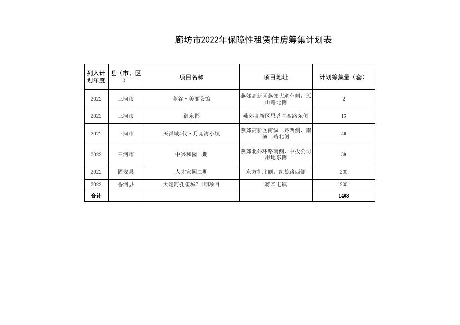 廊坊市2022年保障性租赁住房筹集计划表.xls