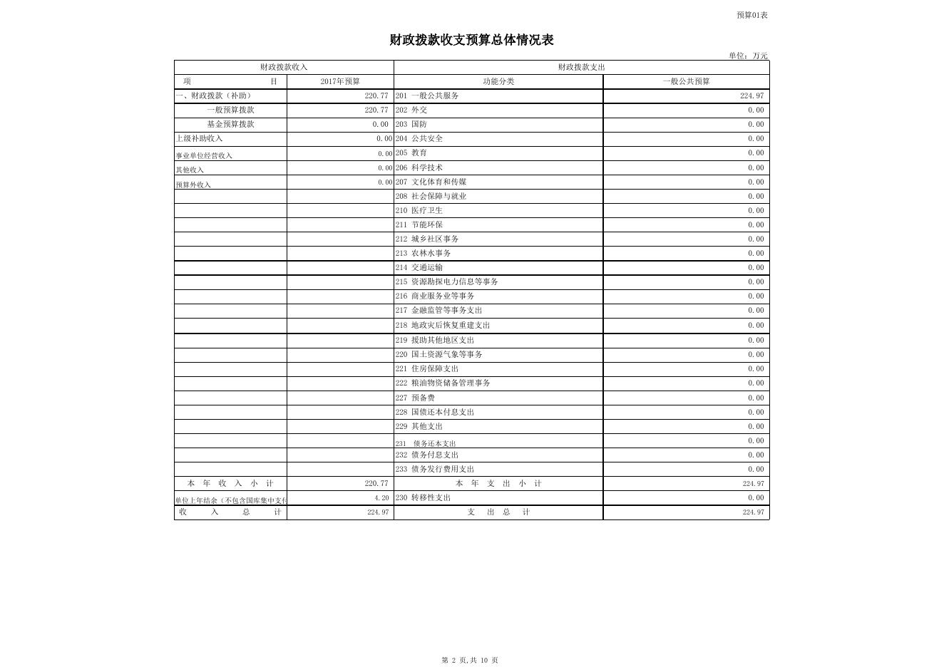 2017年部门预算公开表_(021002)克州社会主义学院.xlsx
